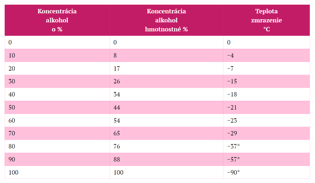 tabulka na zmiesanie izopropanolu 
